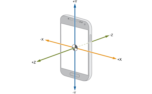 加速度傳感器在手機中步數(shù)計算起到什么作用？(圖1)