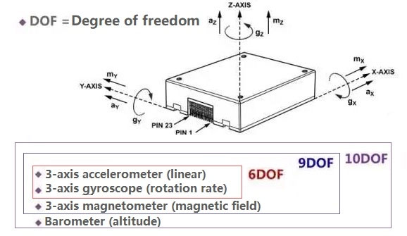 慣性測量單位的組成 慣性測量單元的概念和組成(圖2)