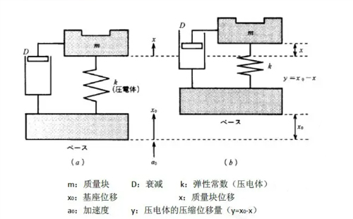 壓電式加速度傳感器優(yōu)缺點，都有哪些應(yīng)用(圖1)