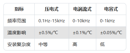 振動(dòng)傳感器如何選型？常見(jiàn)振動(dòng)傳感器型號(hào)應(yīng)用場(chǎng)景解析(圖2)