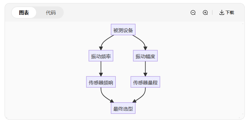 振動(dòng)傳感器選型指南：5分鐘搞懂你的設(shè)備需要哪種！(圖2)
