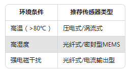 振動(dòng)傳感器型號(hào)太多不會(huì)選？一張表幫你搞定選擇困難癥(圖3)