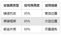 工廠設(shè)備"聽診器"：振動(dòng)傳感器安裝位置竟然這么講究！(圖2)