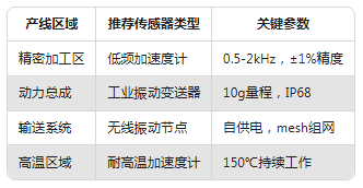 從實驗室到生產(chǎn)線：振動傳感器在不同場景的應(yīng)用差異(圖4)