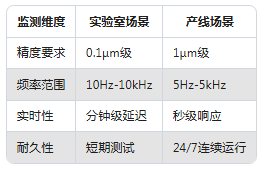 從實驗室到生產(chǎn)線：振動傳感器在不同場景的應(yīng)用差異(圖2)