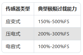 力傳感器過載保護失效？90%案例因忽略這2個參數(shù)(圖2)
