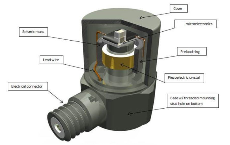 振動傳感器 振動傳感器的靈敏度等級 怎么匹配設備需求(圖2)