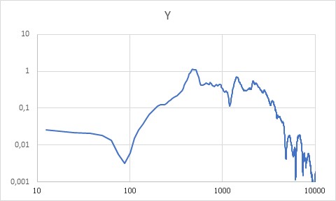 y向加速度譜 安全氣囊ECU支架慣性測(cè)量(圖11)