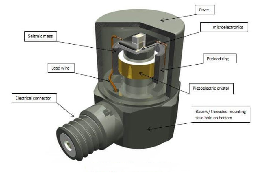 產(chǎn)品工作原理 美國進(jìn)口Dytran 2200C系列 電荷型壓力傳感器(圖1)